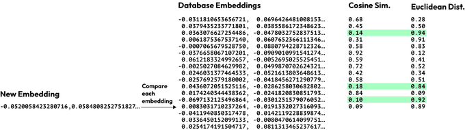 The comparison system. The green represents the embeddings past our threshold.