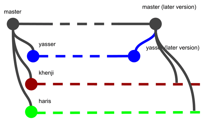 Simple scheme to deal with collaboration issues