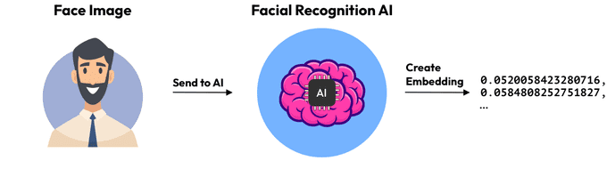 Creating embeddings from face images.