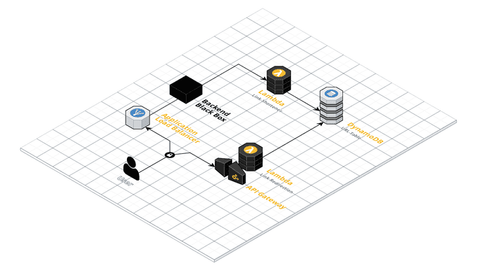 Add Link Redirection using Lambda ✔