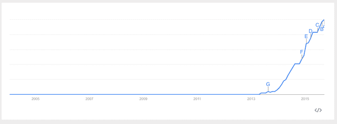 Google trends showing online searches for Patreon.