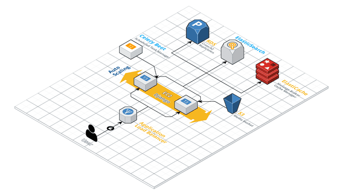 Move Redis and Celery to Separate Services ✔