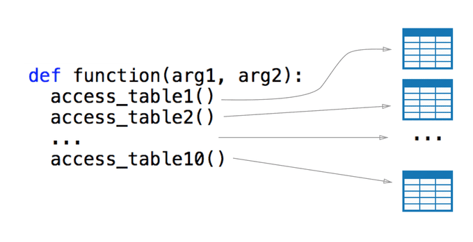 Little representation of a function that access the database